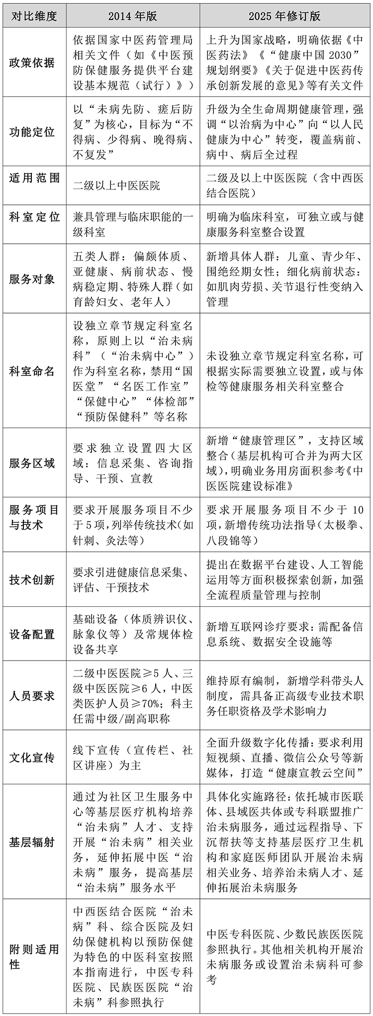 国家中医药管理局印发《中医医院治未病科建设与管理指南(2025年修订版)》（附修订内容与对比表）_02.jpg